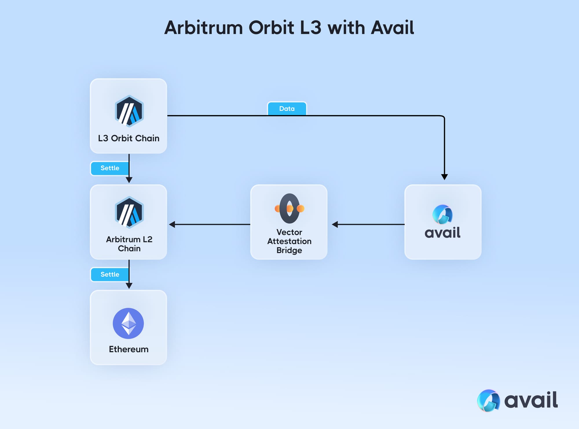 Arbitrum One vs. Orbit Chains in 2026: Why L3s Are Dominating DeFi Volume