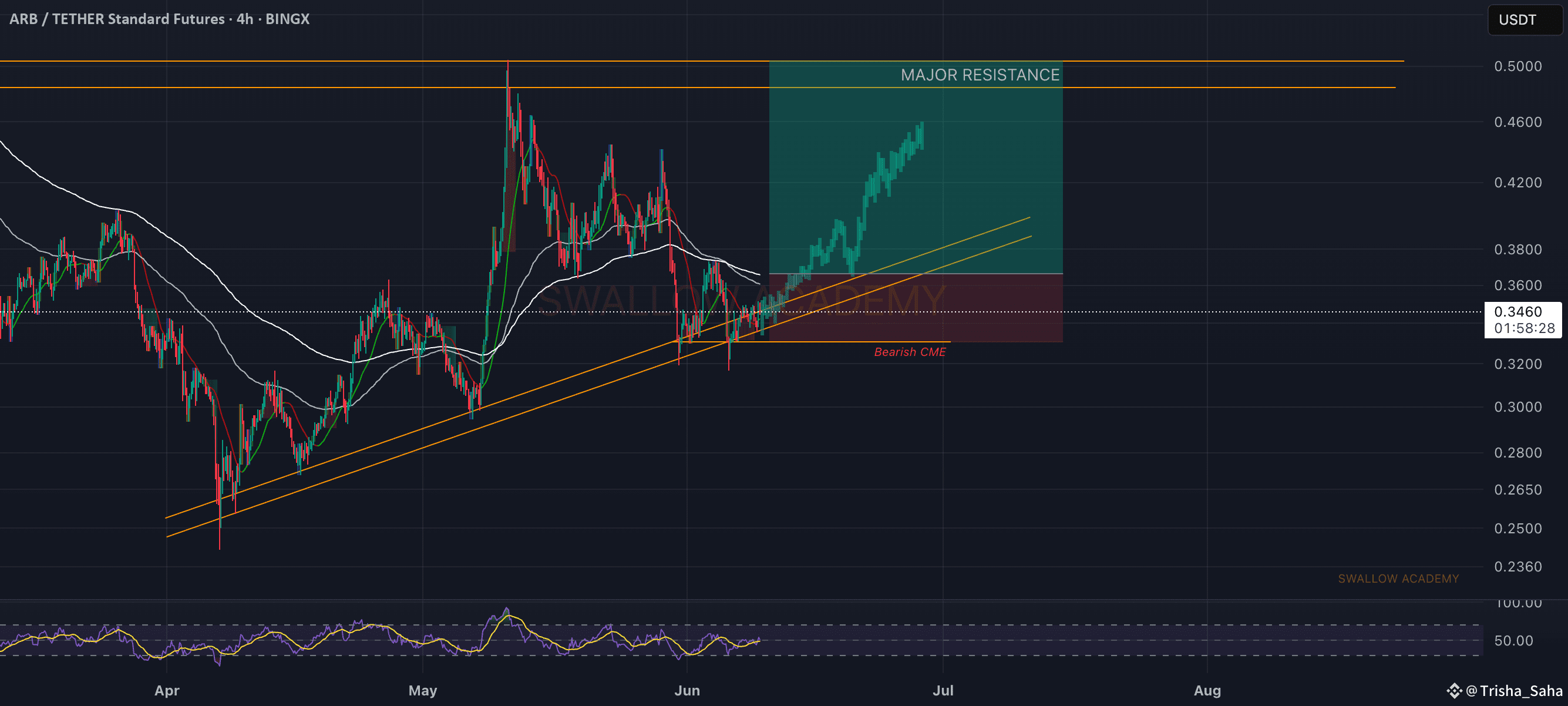 Arbitrum trends