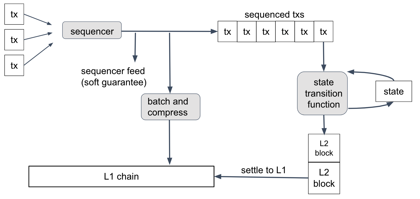 How Arbitrum Nitro Powers L2 Scalability in 2026
