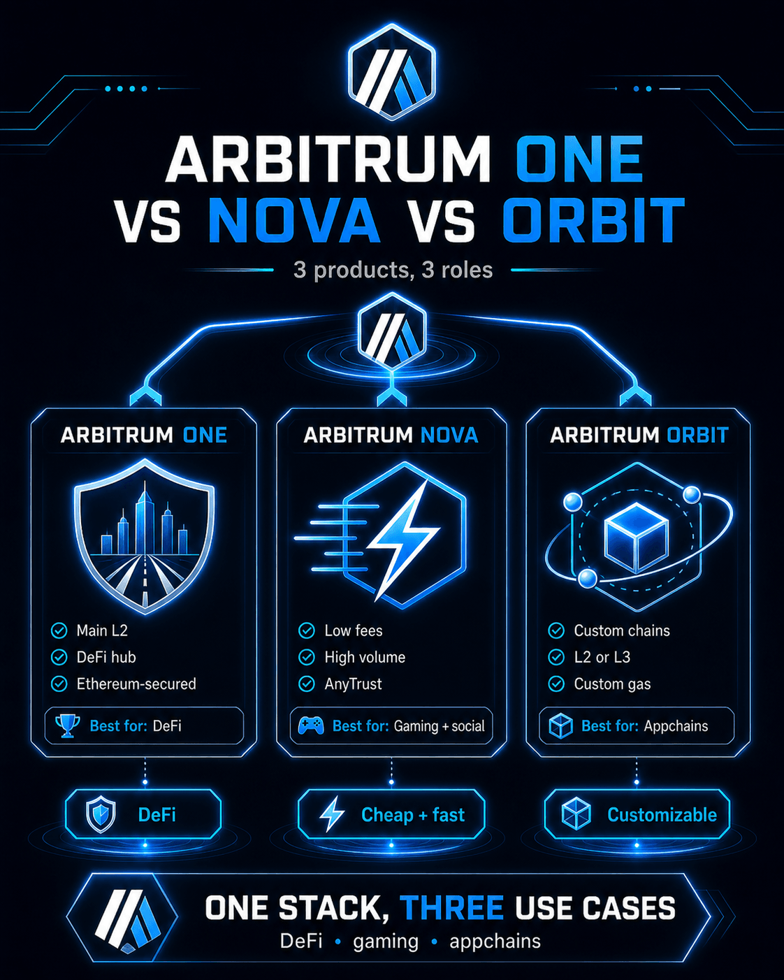 Arbitrum One vs. Arbitrum Nova in