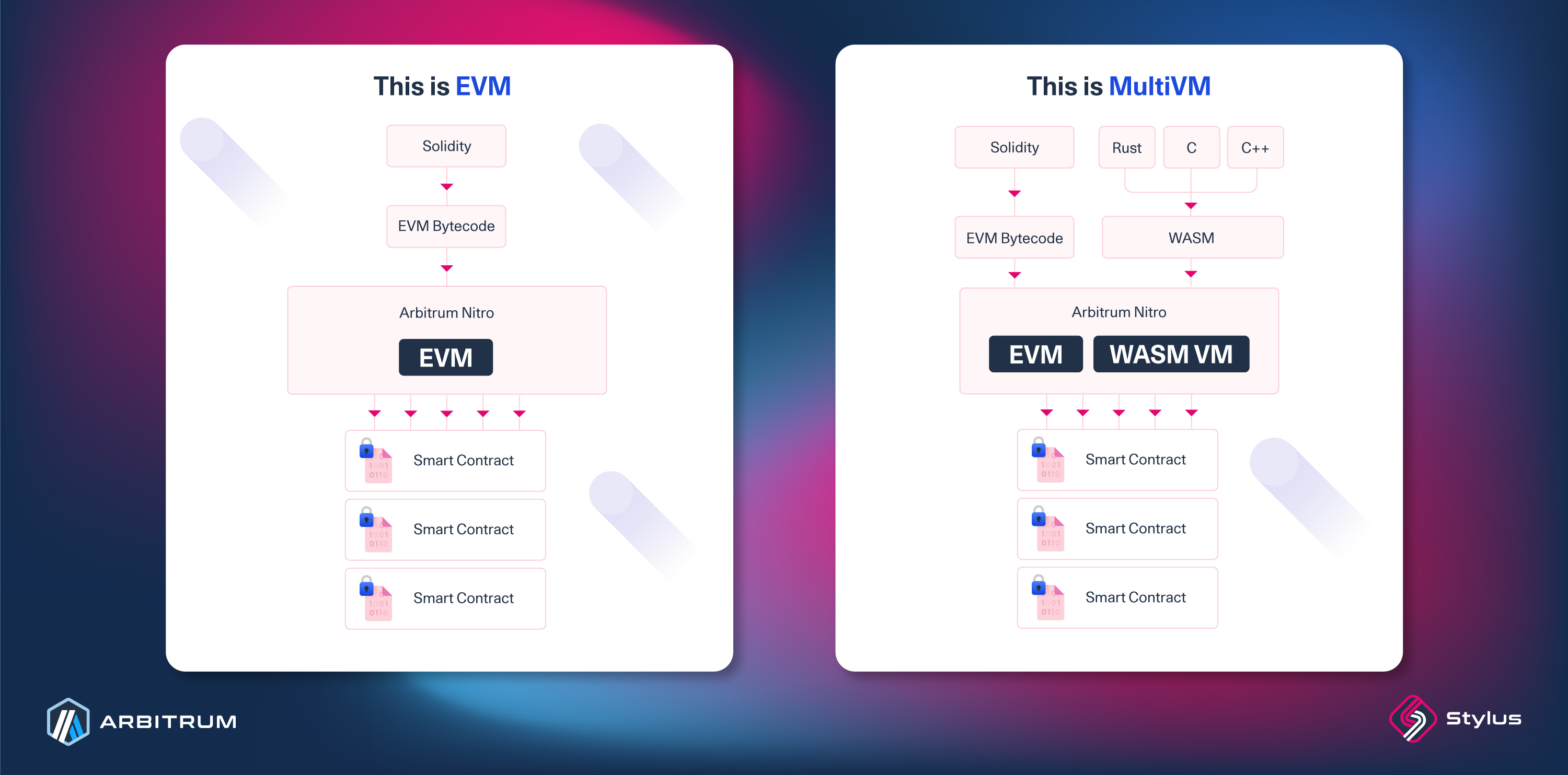 Arbitrum One vs. Stylus in 2026: Why Non-EVM Apps Are Finally Scaling on L2