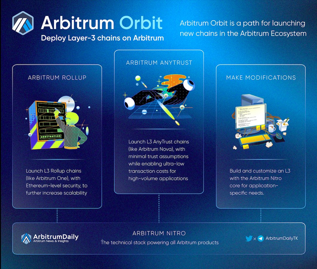Arbitrum One vs. Orbit Chains in