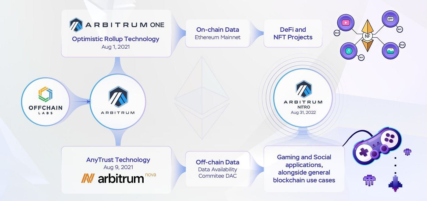 Arbitrum One vs. Nitro