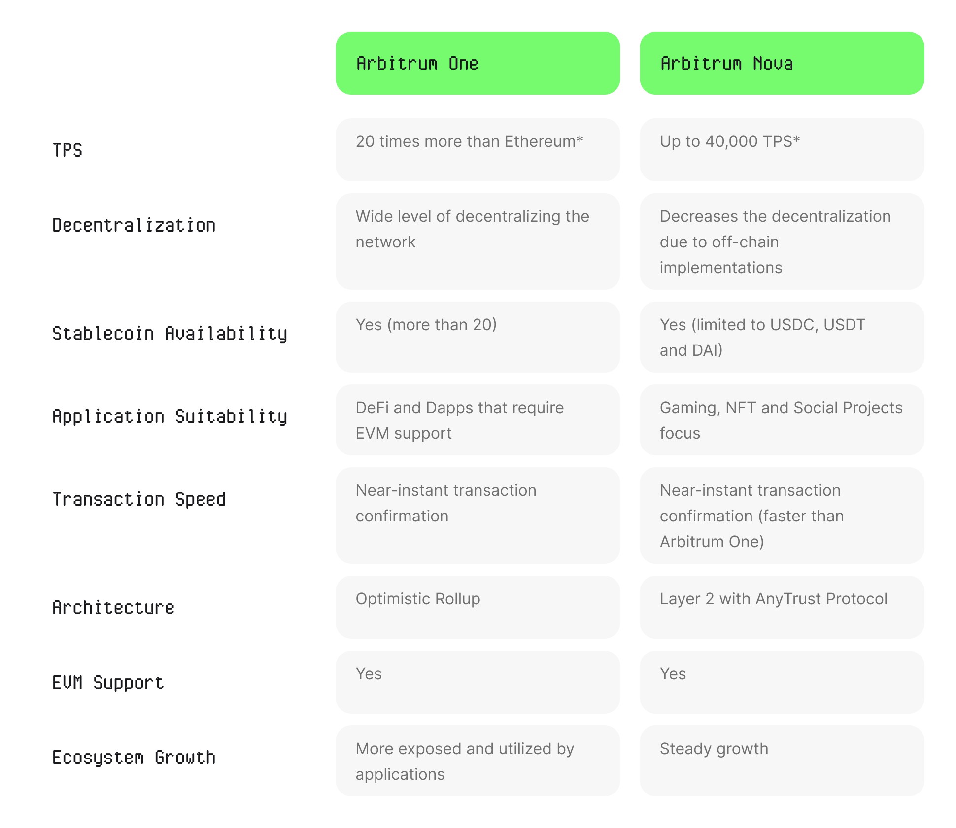 Arbitrum One vs Nova: Choosing the Right L2 for Gaming or DeFi