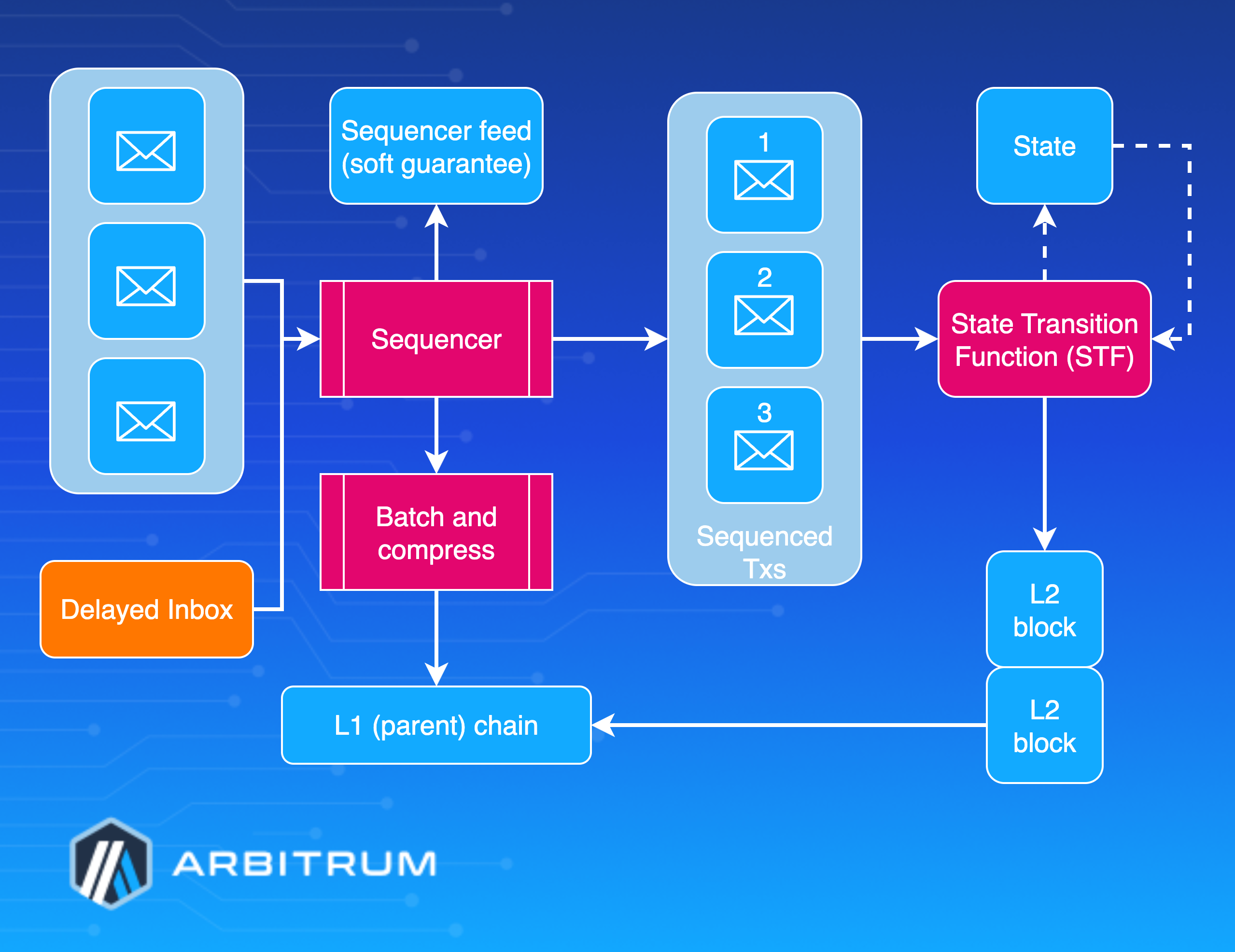 Arbitrum Nitro 2.0