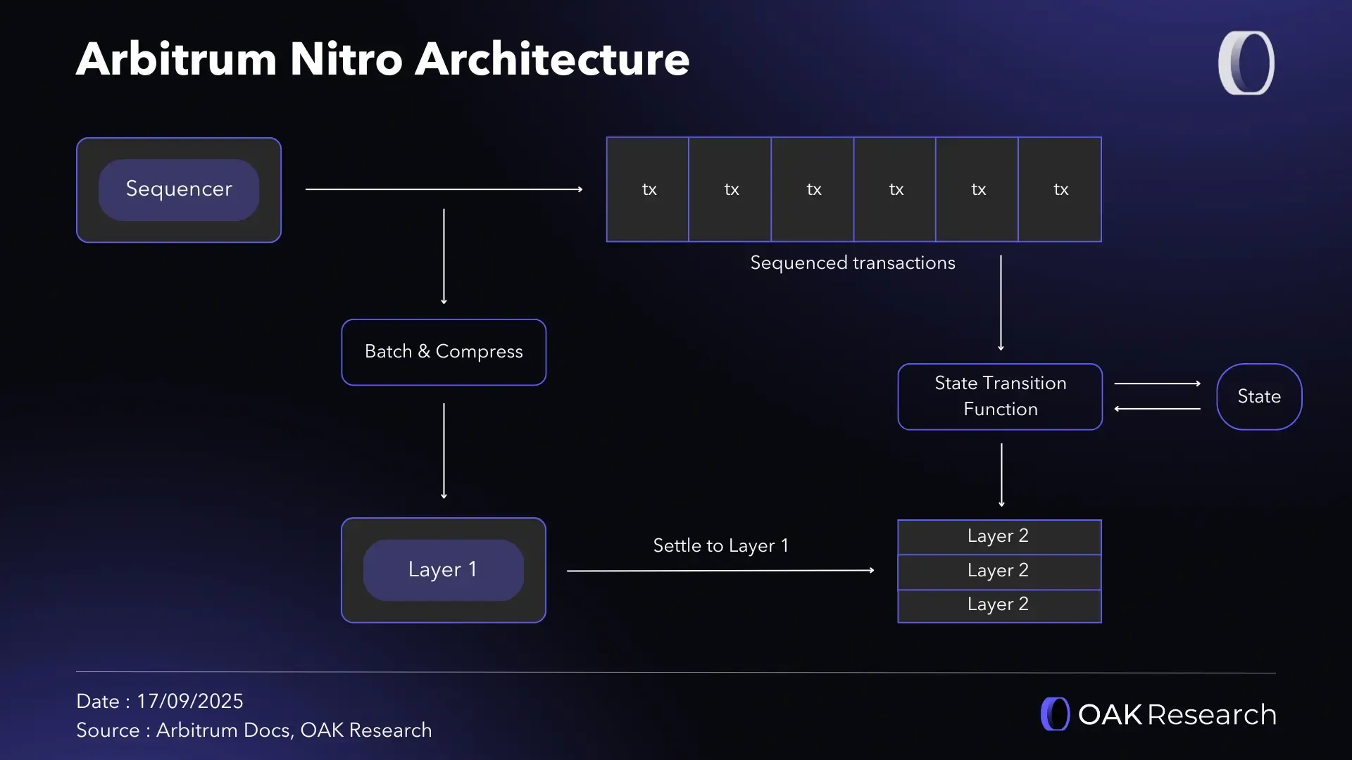 Arbitrum Nitro vs. Classic: The Technical Shift Explained