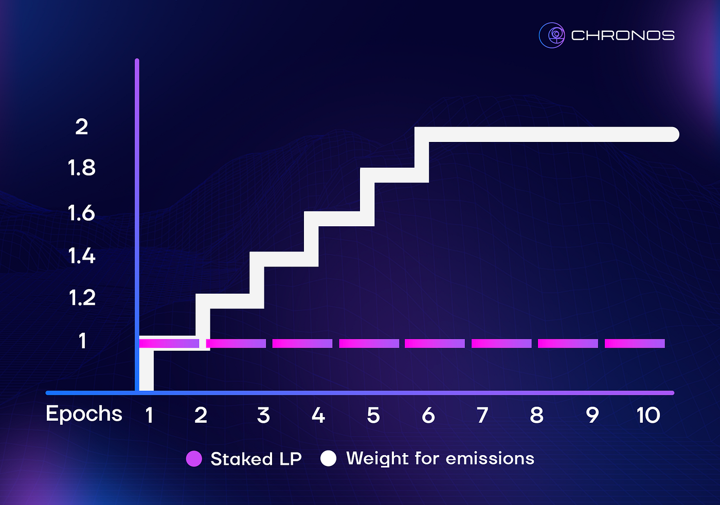 GMX staking rewards historical chart