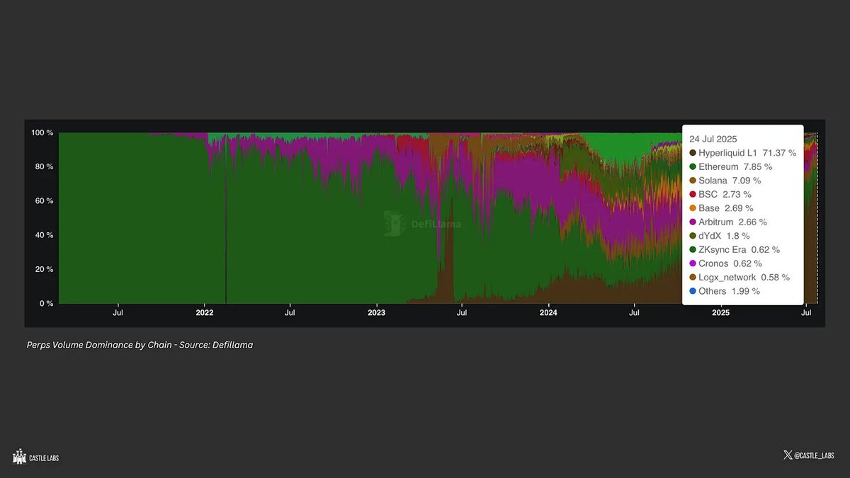 Arbitrum DRIP program liquidity growth chart