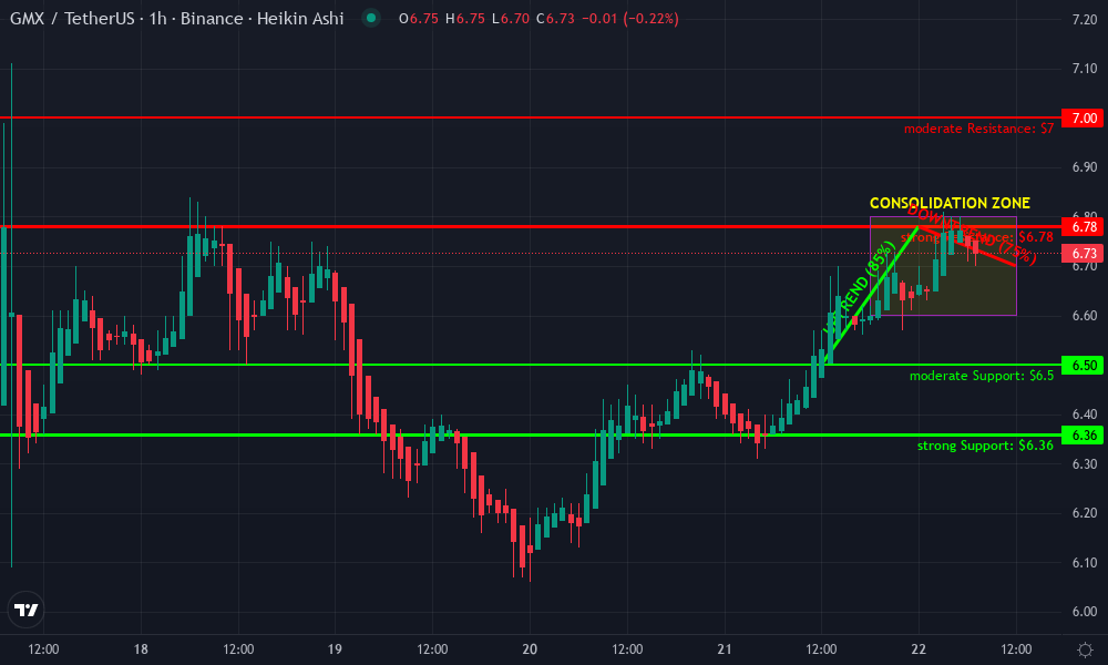 GMX Technical Chart by Derek Winslow