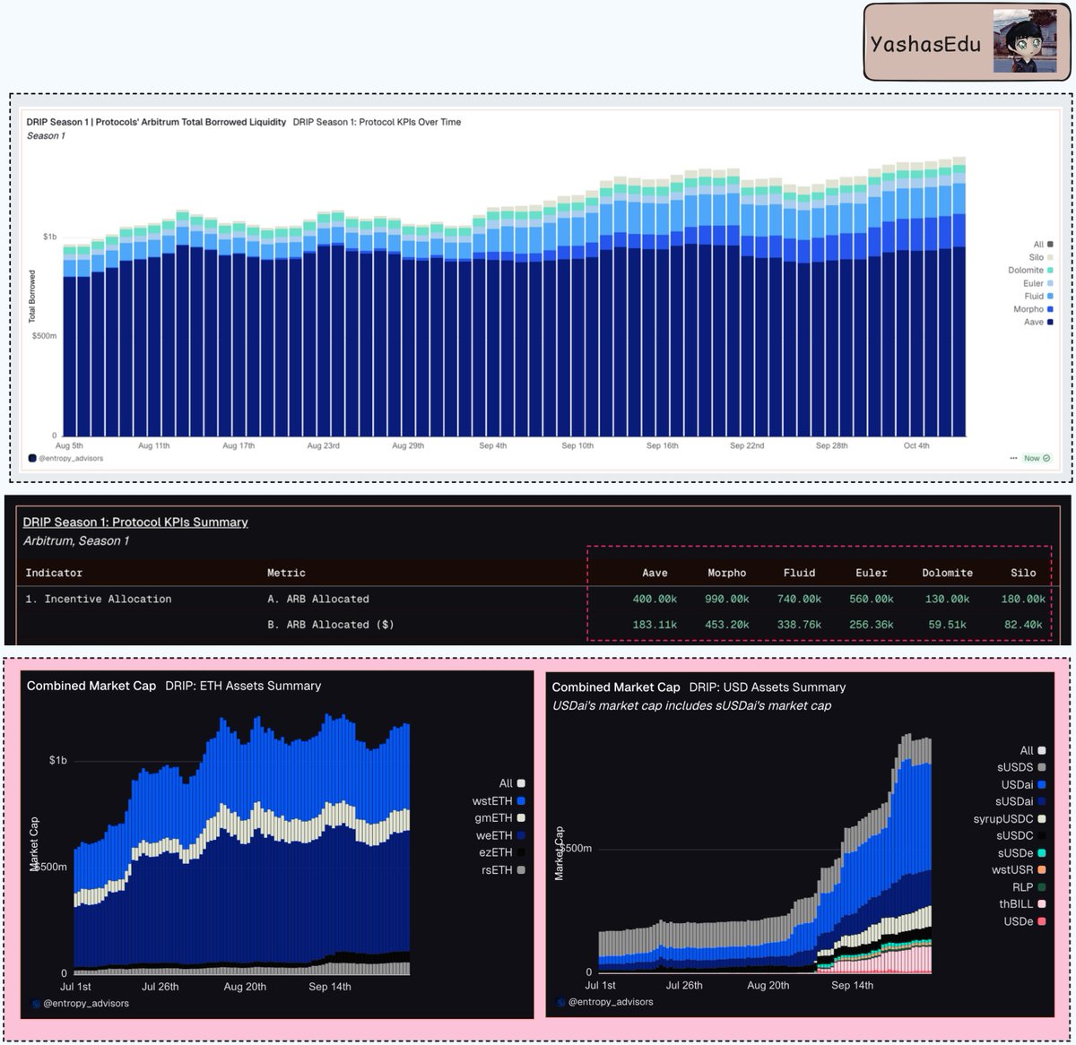 Fluid Lending dashboard interface showing significant TVL growth after Arbitrum DRIP incentive program