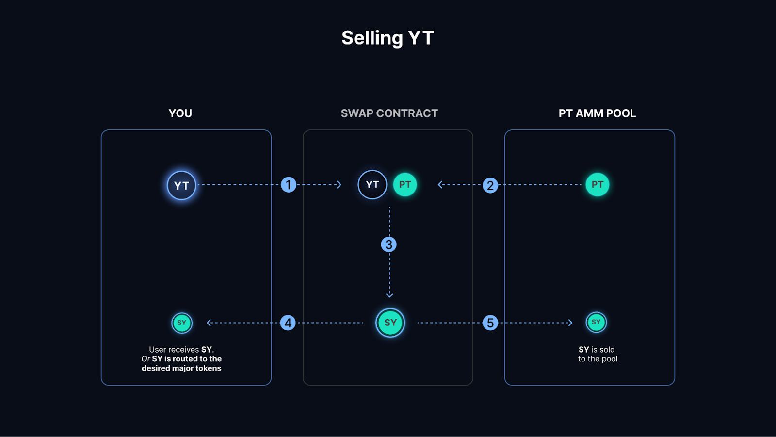 Pendle DeFi yield split tokens interface