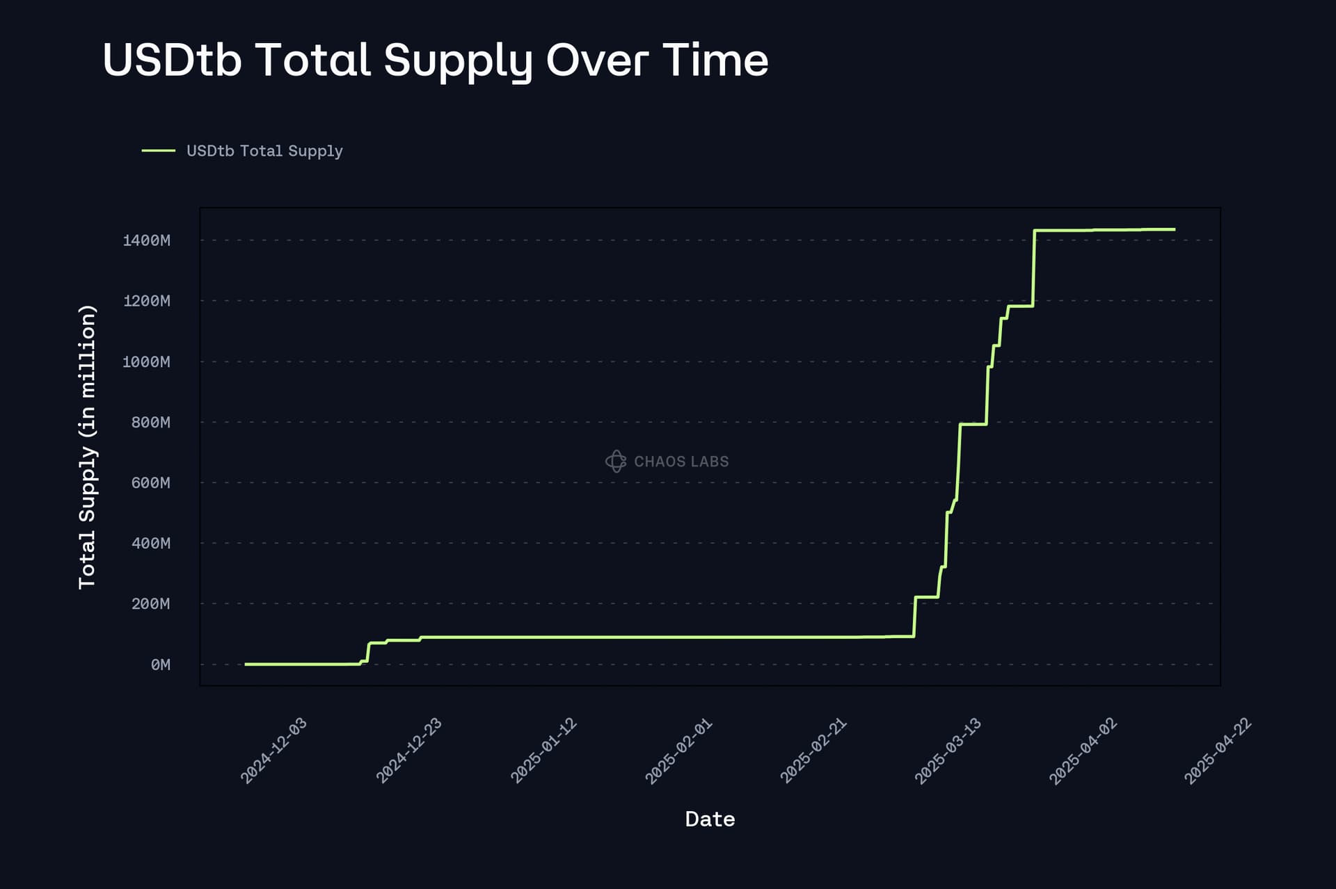 Aave V3 Radiant Capital stablecoin lending interface