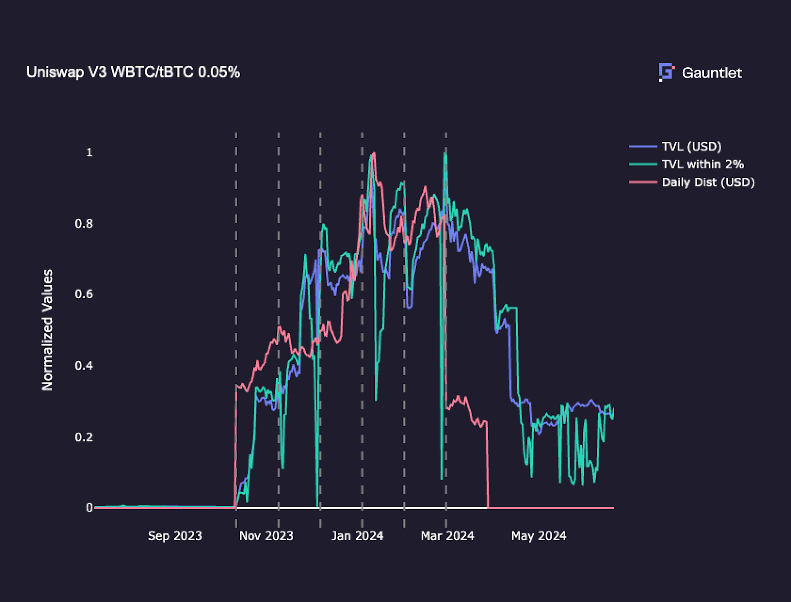 Diagram showing how Autopools distribute assets across multiple Arbitrum DeFi liquidity pools for automated yield optimization