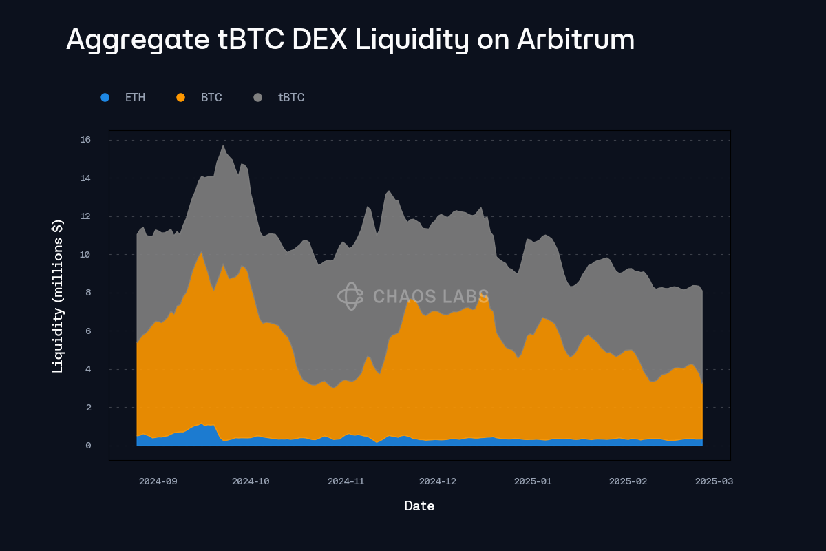 Aave Arbitrum lending platform dashboard
