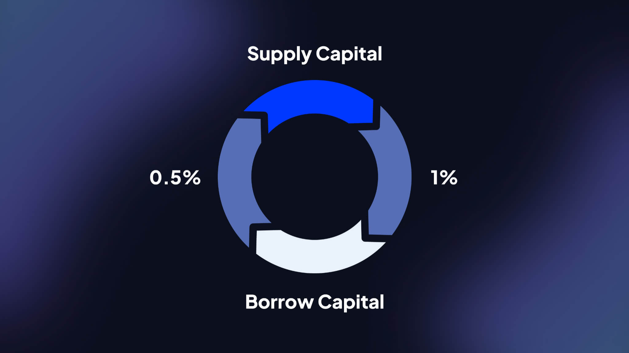 Diagram illustrating recursive yield loops amplifying liquidity in Arbitrum DeFi lending protocols, featuring yield-bearing assets and borrowing strategies