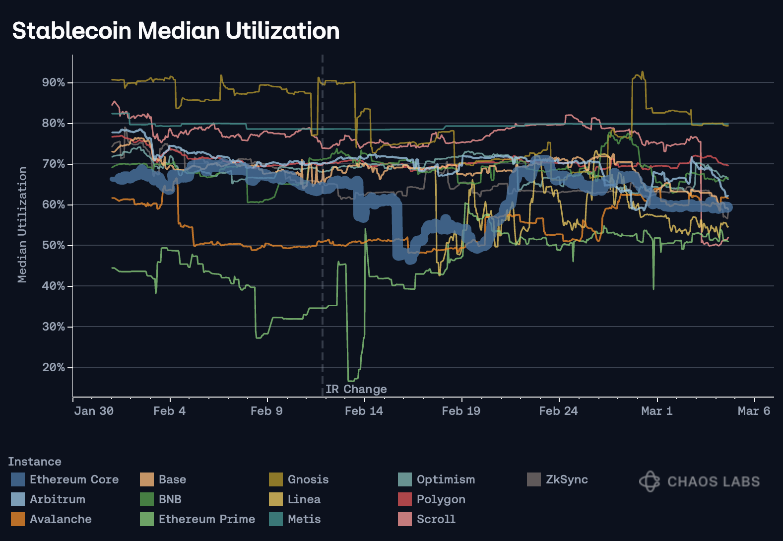 Curve Finance Arbitrum stablecoin pool